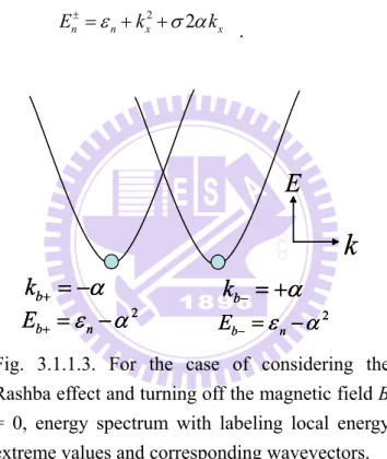 Fig. 3.1.1.3. For the case of considering the  Rashba effect and turning off the magnetic field B 