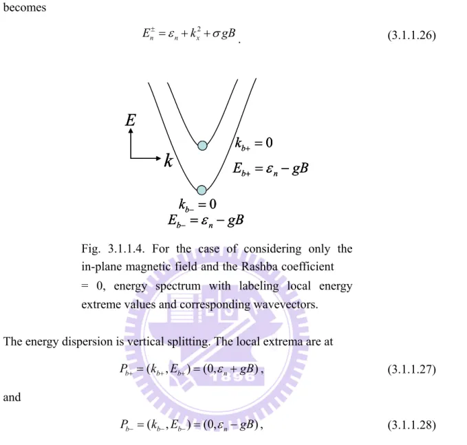 Fig. 3.1.1.4. For the case of considering only the  in-plane magnetic field and the Rashba coefficient  　