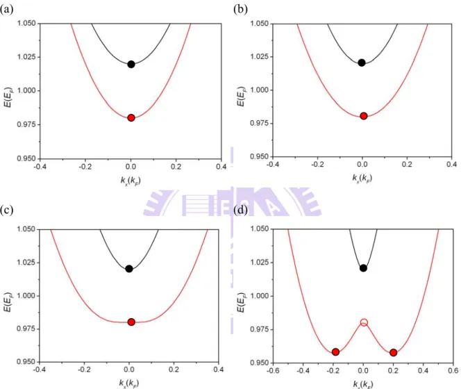 Fig. 3.1.2.1. Energy spectrum versus wave number with magnetic field strength gB = 0.02  for different values of α: (a)  α = 0.0 (b)  α = 0.05, (c) α = 0.1, and (d) α = 0.2 (the  Rashba-Zeeman effect)