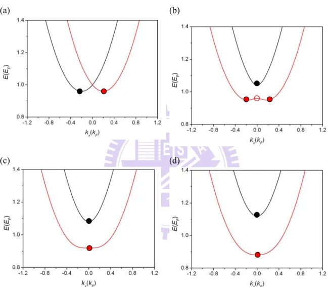 Fig. 3.1.3.1 Energy spectrum versus wave number with different magnetic field strength gB and the fixed Rashba strength α: (a) gB = 0, α = 0.2; (b) gB = 0.04, α = 0.2; (c) gB = 0.08, α =  0.2 (d) gB = 0.12, α = 0.2