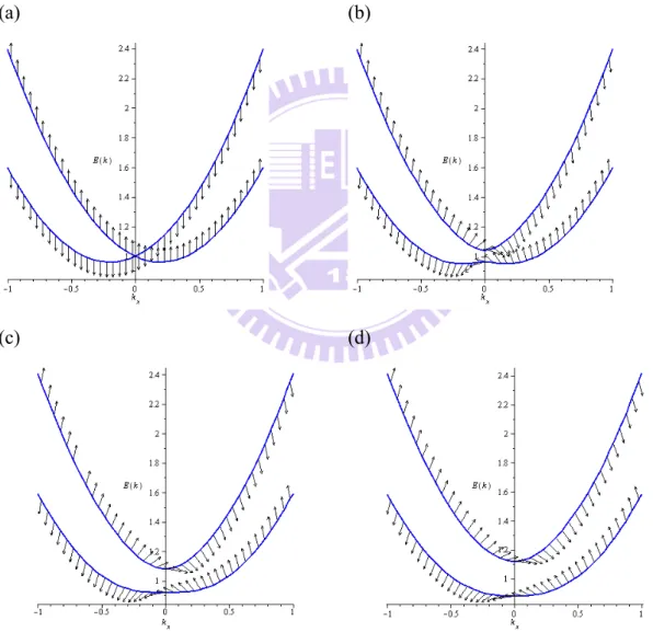 Fig. 3.1.4.1. Energy dispersion with spin orientation illustrated by the arrows with the  different Zeeman effects and the fixed Rashba strength α