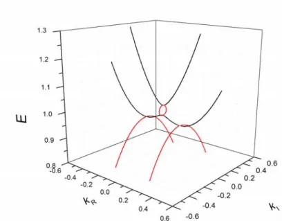 Fig. 3.1.5.1. 3D Energy dispersion in the presence of the  Rashba spin-orbit interaction and in-plane magnetic field (α =  0.2,  gB  = 0.02)