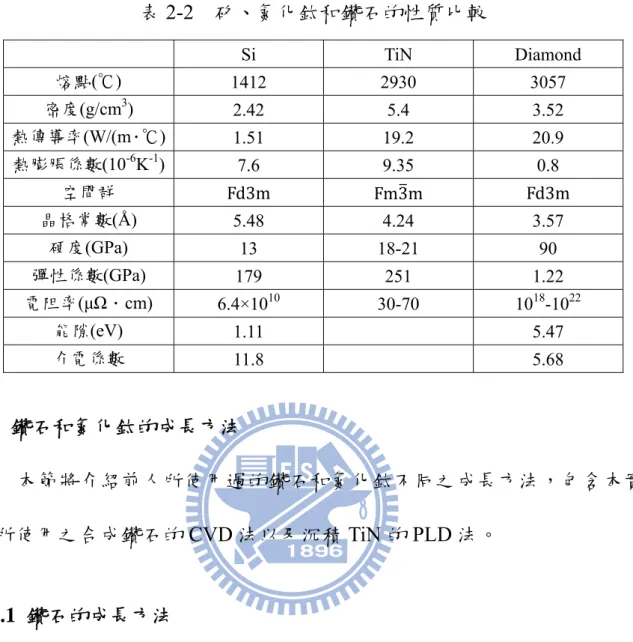 表 2-2  矽、氮化鈦和鑽石的性質比較   Si  TiN  Diamond  熔點(℃)  1412 2930 3057  密度(g/cm 3 )  2.42 5.4 3.52  熱傳導率(W/(m．℃)  1.51 19.2 20.9  熱膨脹係數(10 -6 K -1 )  7.6 9.35 0.8  空間群  Fd3m  Fm3m  Fd3m  晶格常數(Å)  5.48 4.24 3.57  硬度(GPa)  13 18-21 90  彈性係數(GPa)  179 251 1.22  電阻率(μ