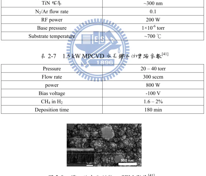 表 2-6  sputter 成長 TiN 的實驗參數 [41]
