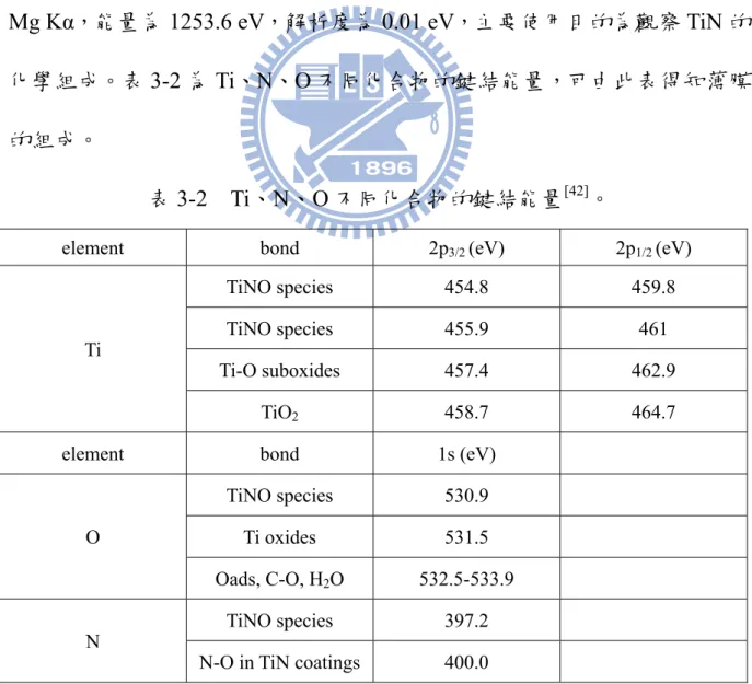 表 3-2  Ti、N、O 不同化合物的鍵結能量 [42] 。 