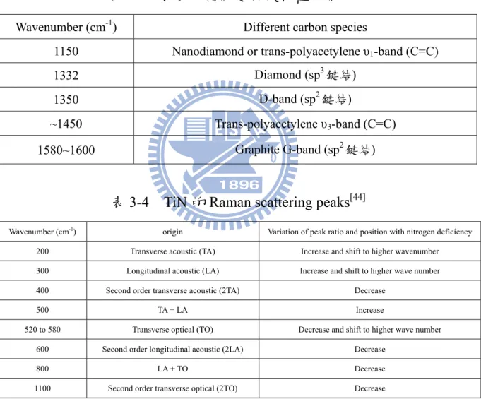 表 3-3  拉曼光譜波數與碳物種的關係 [43] Wavenumber (cm -1 )  Different carbon species 