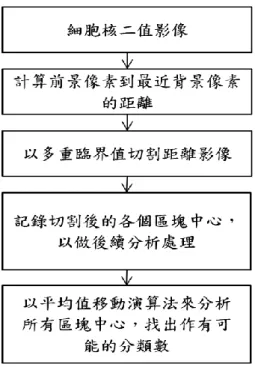 圖 3.27  分葉數計算流程圖 