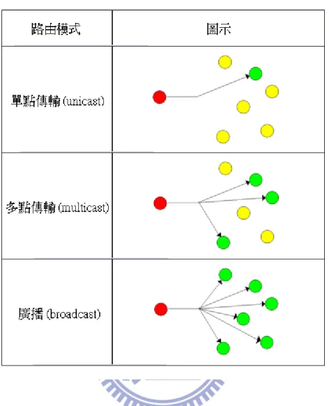 表 1.1 資訊散佈路由模式 