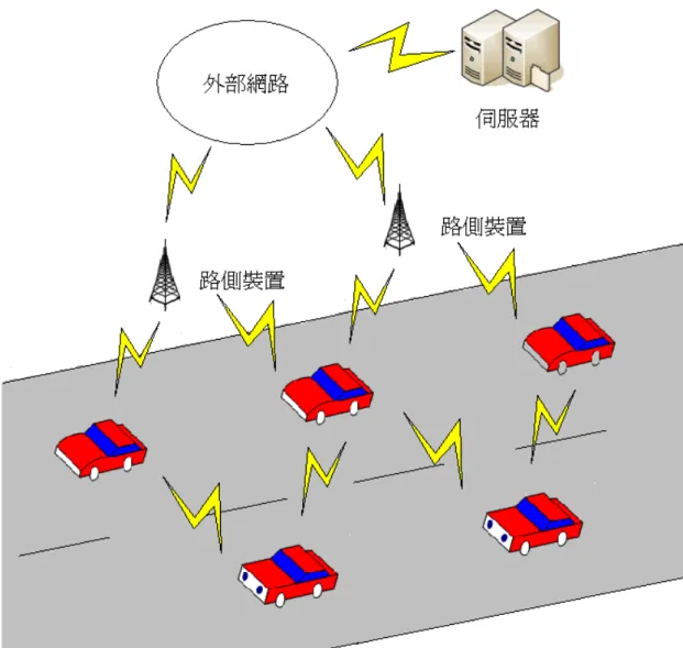 圖 2.3 結合 RVC 與 IVC 的網路架構示意圖  2.1.4 VANET 之應用  VANET 的應用非常廣泛，可概分為安全性和便利性兩大類。在安全性的應 用上，包括緊急事件與安全訊息的傳遞，例如前方發生碰撞事故、緊急煞車、橋 樑斷裂等等緊急事件，需要將情況傳送給事故地點鄰近的車輛，以便事先做好接 下來的行駛規劃或其它因應的措施，避免造成更大的事故發生。這種緊急的訊 息，在傳送的時候應給予最高的優先權來處理。 
