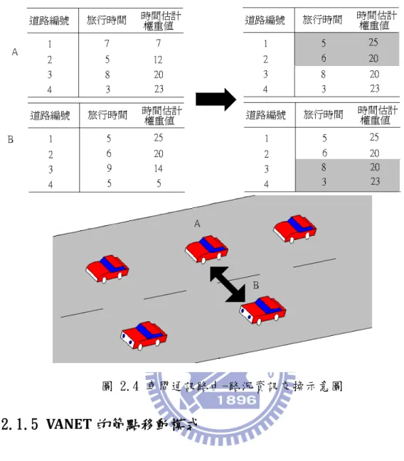 圖 2.4 車間通訊路由-路況資訊交換示意圖  2.1.5 VANET 的節點移動模式  在 VANET 環境中行進的車輛，在以往的研究中，其行駛環境不是高速公路 就是網格式的路網。以高速公路而言，車輛的移動方式是固定的，因此車輛能做 的可能是改變車輛速度，或是以機率的方式去決定車輛是否變換車道  (Toh,  2002)；對於網格式的路網，如圖 2.5 所示，有城市區段移動模式(City Section)  (Bechler &amp; Wolf, 2005)，隨機的產生目的地之後，用最短路徑朝目的地前進
