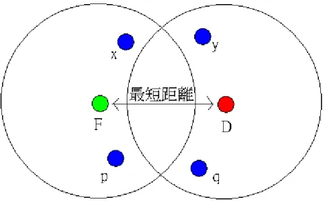 圖 2.7 貪婪轉送問題示意圖  2.3.2  散佈函數機制(Propagation Function) 