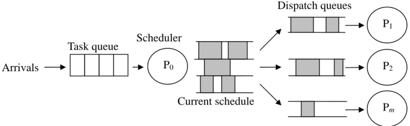 Figure 2.1 The scheduler modelCurrent schedule 