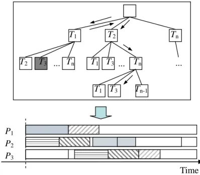 Figure 2.2 depicts the concept of heuristic scheduling problem. It starts at the root of  the search tree which is an empty schedule and tries to extend the schedule with one task  every time