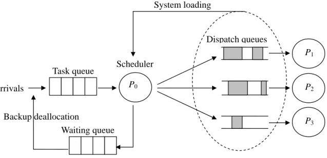 Figure 3.1 A loading-driven adaptive scheduler   