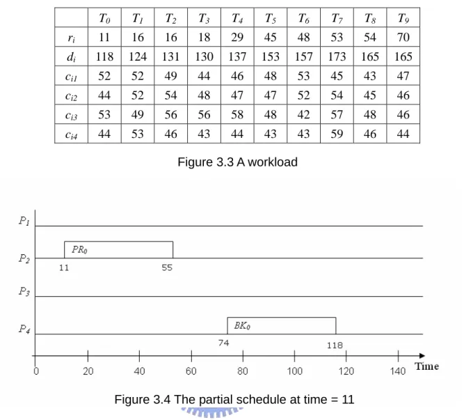Figure 3.4 The partial schedule at time = 11 