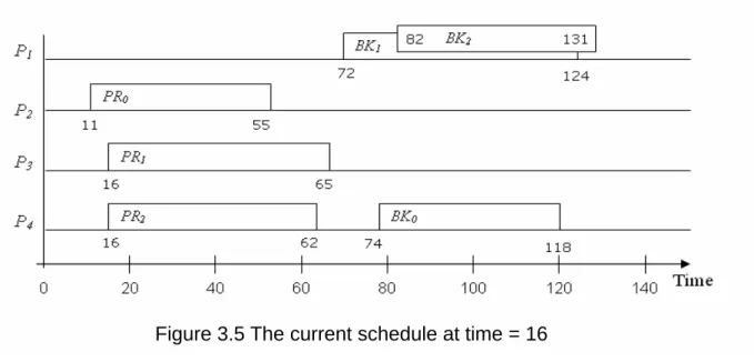 Figure 3.5 The current schedule at time = 16 