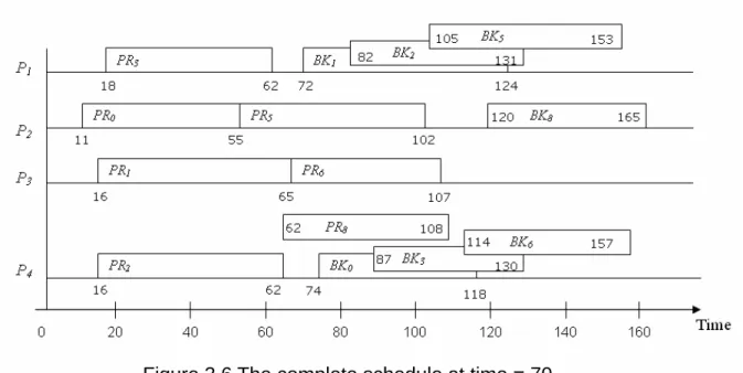 Figure 3.6 The complete schedule at time = 70 