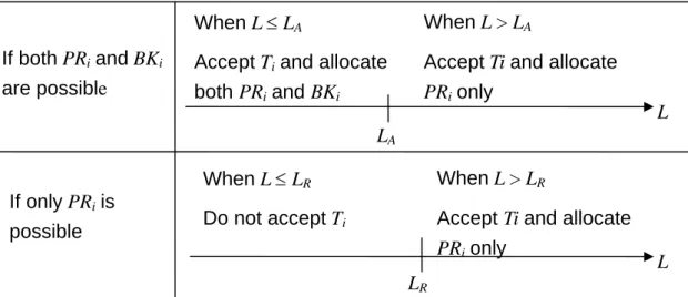 Figure 3.7 The relationship among L, thresholds, and scheduling strategies   