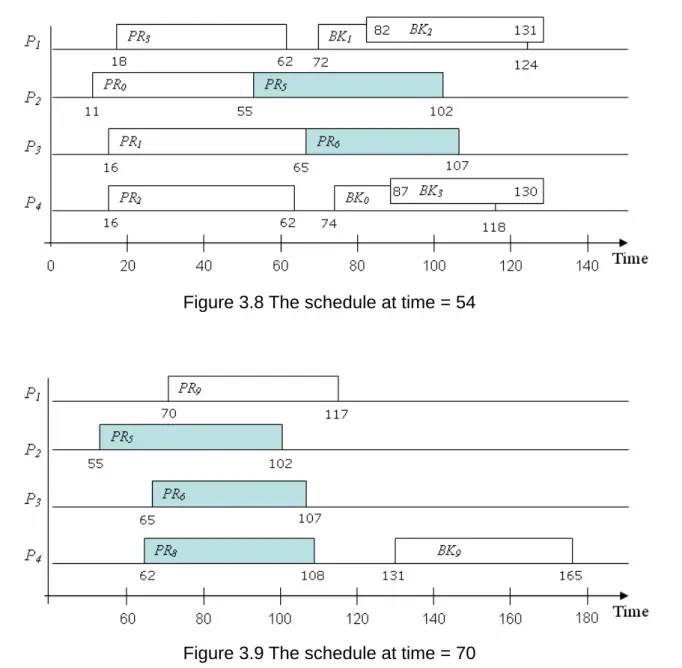 Figure 3.8 The schedule at time = 54 