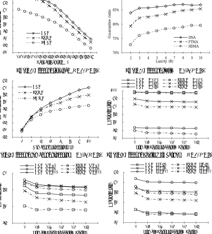 Figure 3. Effect of task load (R = 3, P = 8). Figure 4. Effect of laxity ( λ  = 0.7, P = 8).