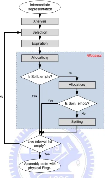 Figure 3-6Figure 3-6: Hierarchical Linear Scan Register Allocation 