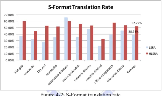 Figure 4-2: S-Format translation rate      