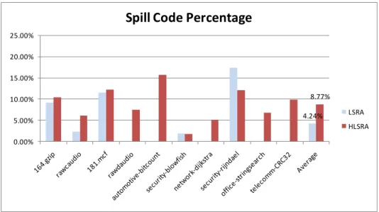 Figure 4-4: Code size reduction 