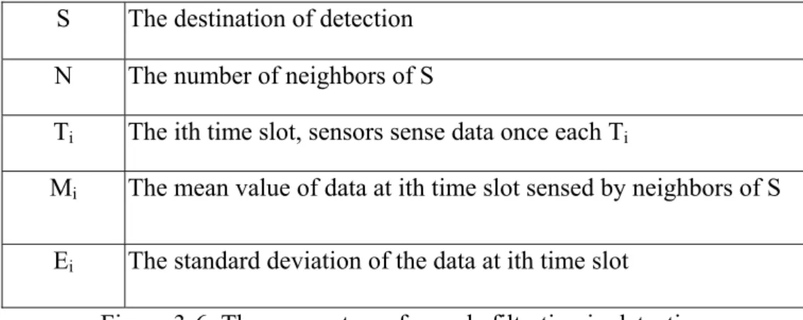Figure 3-6: The parameters of sample filtration in detection 