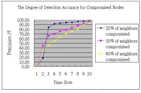 Figure 4-4 shows the results of our simulation. 