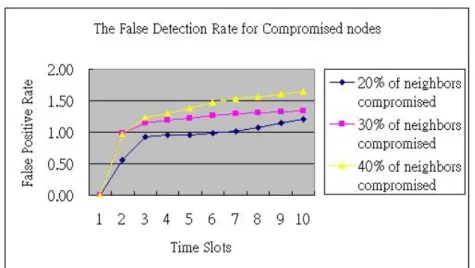 Figure 4-7 show the false detection rate independent of each time slot. 