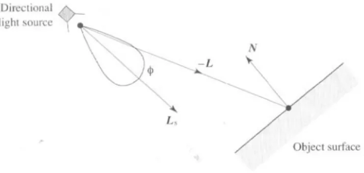 Figure 2-13 The orientation of the light source [1]  Light source represented as a specularly reflecting surface