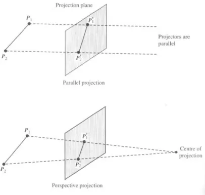 Figure 2-14 The projection in computer graphics [1] 