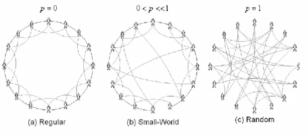 Fig. 2-2 three types of networks 
