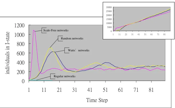 Fig. 6-2 Results of network structures analysis 