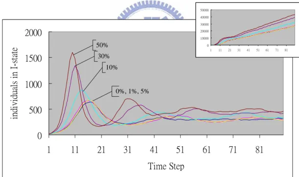 Fig. 6-3 Weak individual proportion in Watts’ networks 
