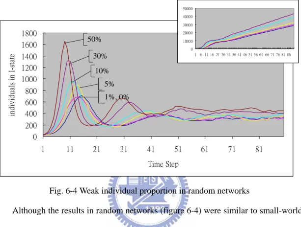 Fig. 6-4 Weak individual proportion in random networks 