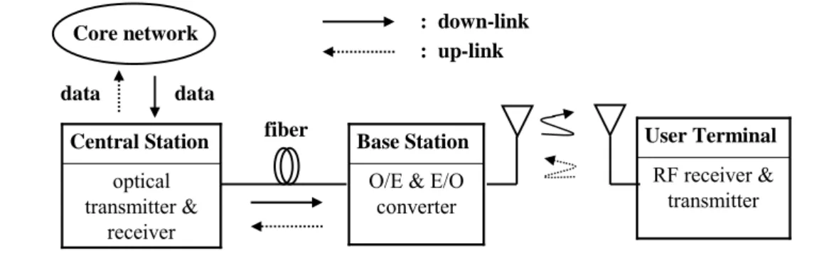 Fig. 1-2 Basic structure of  RoF system