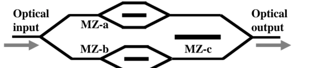 Fig 2-1 The Mach-Zehnder modulator has two intensity trimmers on the arms
