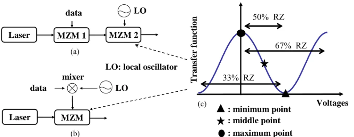 Fig 2-3 (a) and (b) are two schemes of transmitter and (c) is duty cycle of subcarrierLOLaserMZMdatamixerLO(a)(b)(c): minimum point: middle point: maximum pointLO: local oscillator