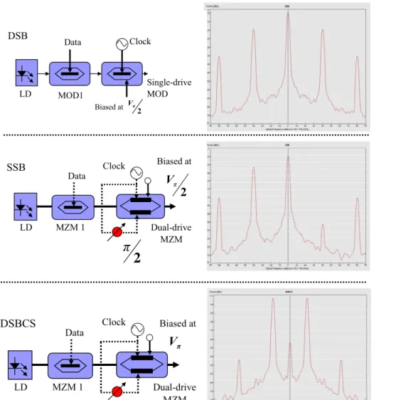 Fig 2-4 Optical microwave/mm-wave modulation scheme by using MZM