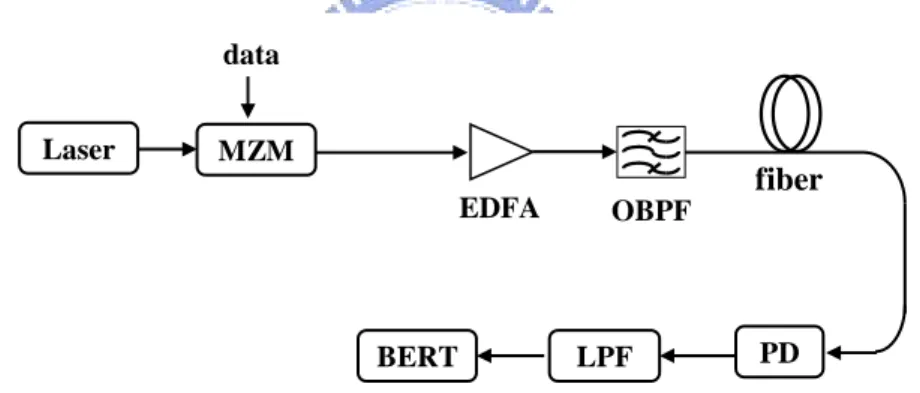 Fig. 2-8 shows the model of BB signal generation. Not the same as the model  of RoF system, the mixer which set to raise or drop down frequency is not necessary  in the model of BB signal generation