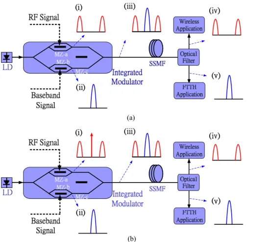 Fig. 2-9The model of hybrid optical access network. (a) use DSBCS scheme to generate RF signal  (b) use DSB scheme to generate RF signal.