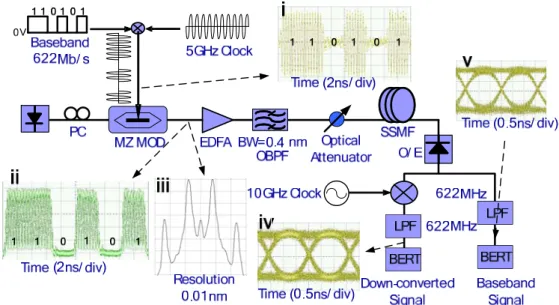 Fig. 3-1 Experimental setup for optical microwave generation based on DSBCS modulation scheme using one MZM.