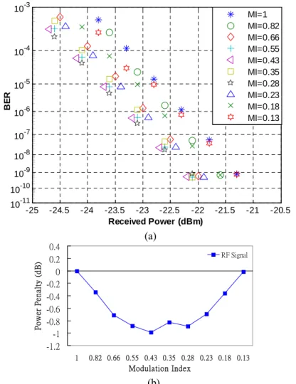 Fig. 3-2 BER curves (a) and power penalty (b) of  down-converted signal for different MI.