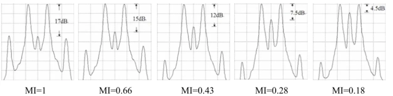 Fig. 3-5 The OCSR of optical microwaves based on DSBCS modulation. The resolution is 0.01nm.