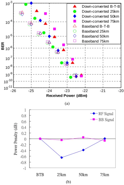 Fig. 3-6  BER curves using one DD-MZM with MI of 0.43 after transmitted over 25 km,  50 km and 75 km SSMF.