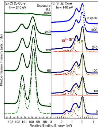 FIG. 1: The (a) Cl 2p and (b) Si 2p core level photoemission spectra (circles) for the Cl-Si(100)-2×1 surface and the same surface after various apparent H-atom dosages as labeled
