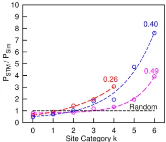 FIG. 7: The ratio of the population density obtained from STM images P ST M to that from simulated images P Sim vs site category