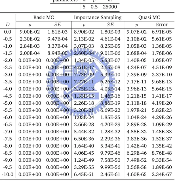 Table 5.1: Estimating Joint Default Probability with Different Default Thresh- Thresh-old under Gaussian Copula