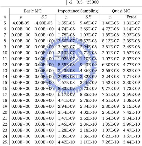 Table 5.2: Estimating Joint Default Probability with Different Number of Firms under Gaussian Copula
